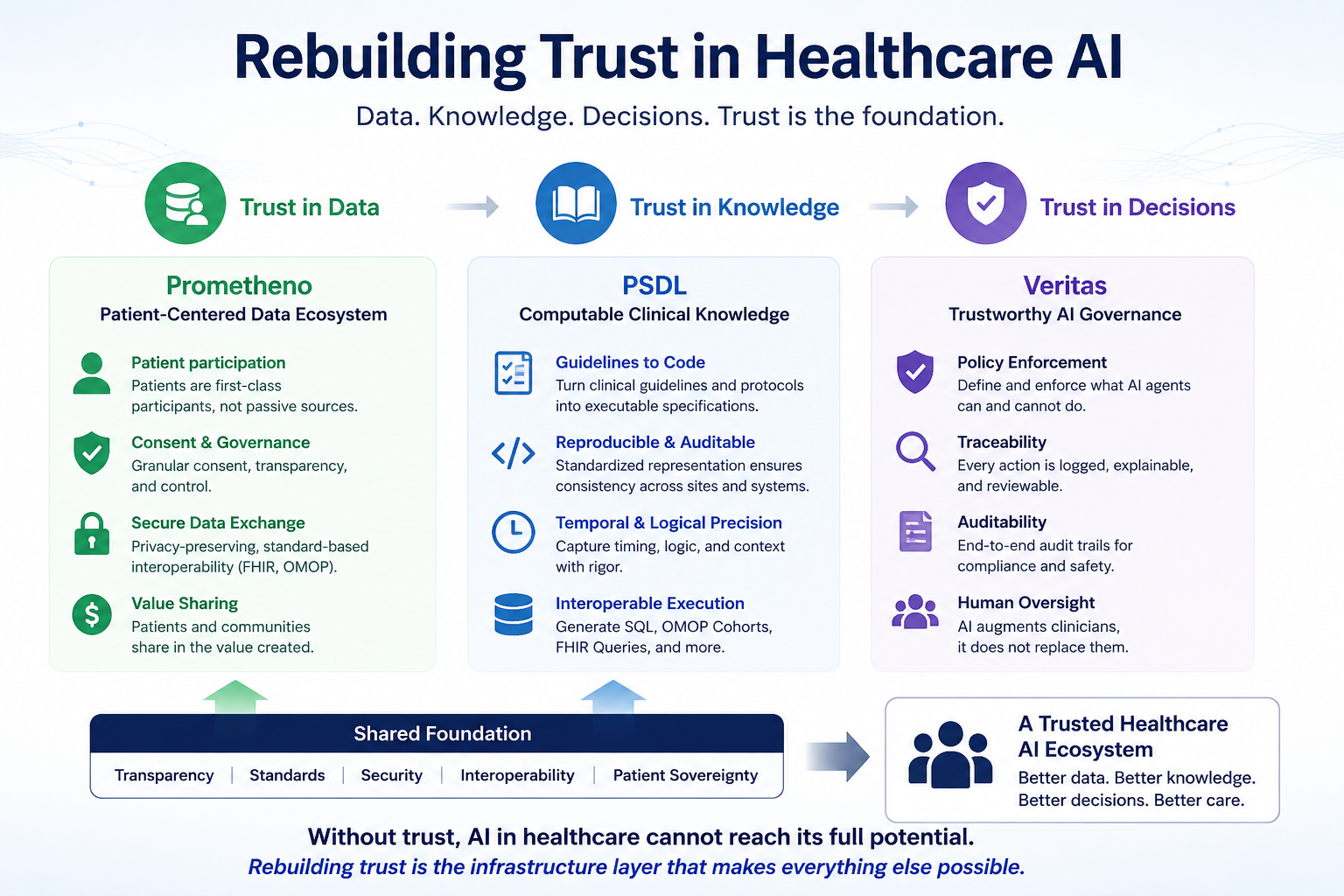 Three pillars labeled Trust in Data (Prometheno, patient-centered data ecosystem), Trust in Knowledge (PSDL, computable clinical knowledge), and Trust in Decisions (Veritas, trustworthy AI governance), sitting on a shared foundation of transparency, standards, security, interoperability, and patient sovereignty.